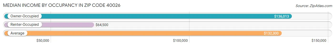 Median Income by Occupancy in Zip Code 40026