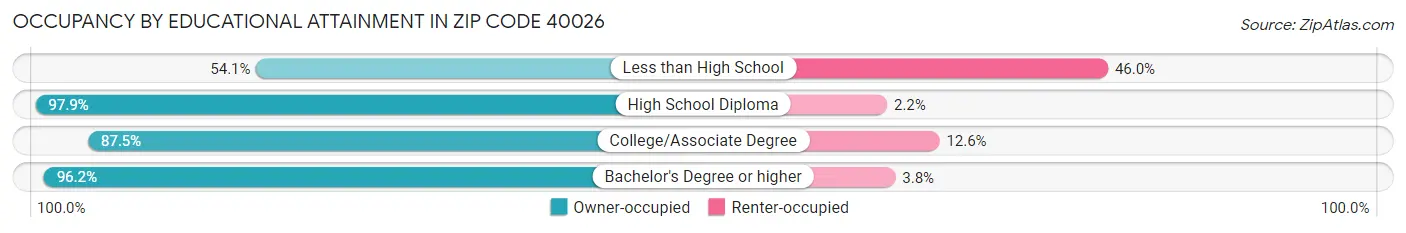 Occupancy by Educational Attainment in Zip Code 40026