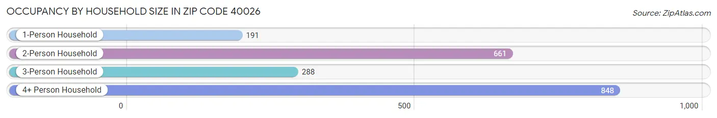 Occupancy by Household Size in Zip Code 40026