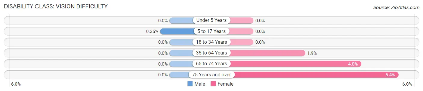 Disability in Zip Code 40026: <span>Vision Difficulty</span>