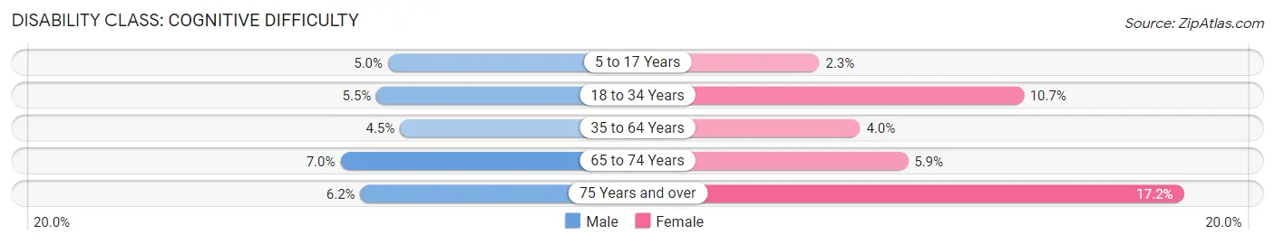 Disability in Zip Code 40031: <span>Cognitive Difficulty</span>