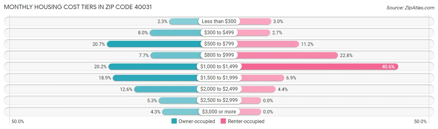 Monthly Housing Cost Tiers in Zip Code 40031