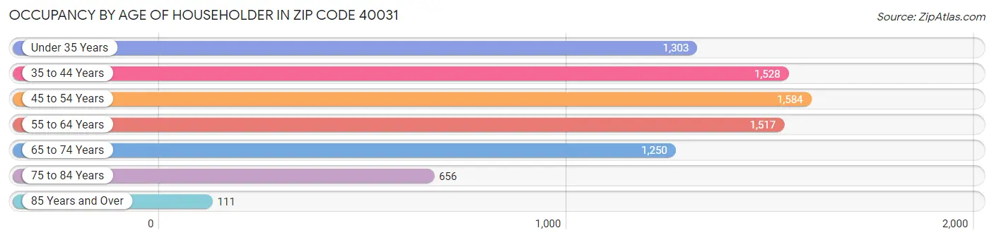 Occupancy by Age of Householder in Zip Code 40031