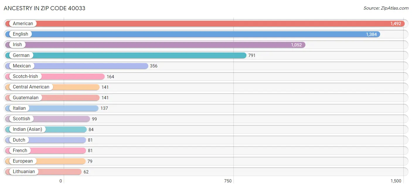 Ancestry in Zip Code 40033