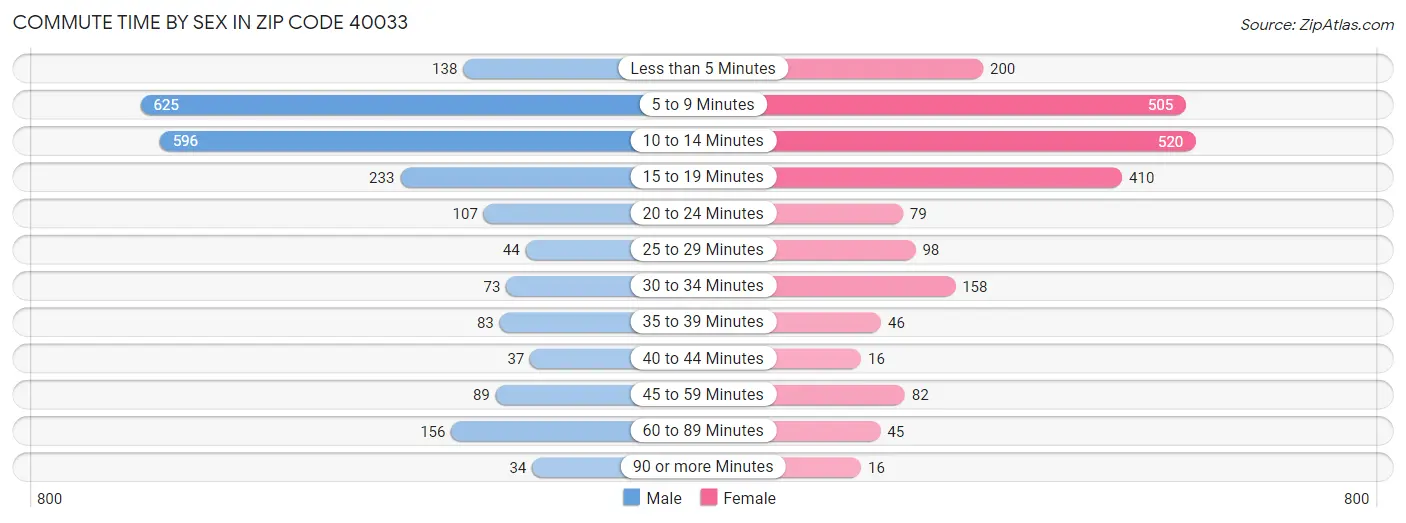 Commute Time by Sex in Zip Code 40033