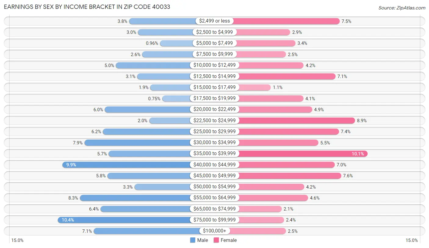 Earnings by Sex by Income Bracket in Zip Code 40033