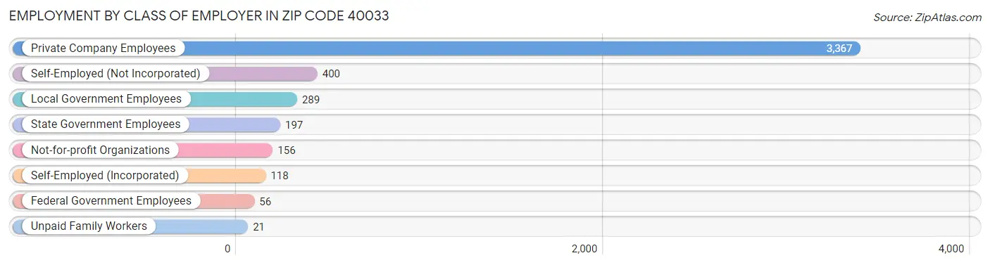 Employment by Class of Employer in Zip Code 40033