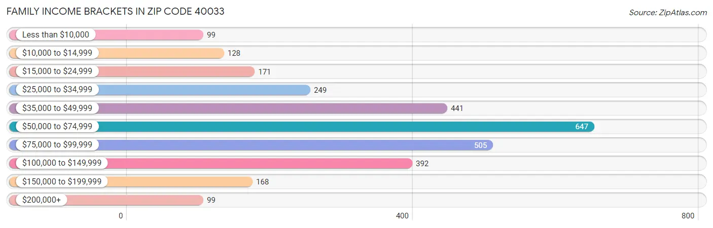 Family Income Brackets in Zip Code 40033