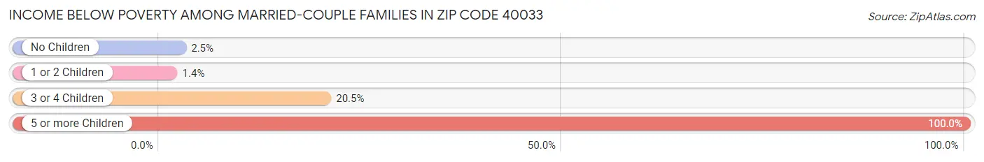 Income Below Poverty Among Married-Couple Families in Zip Code 40033