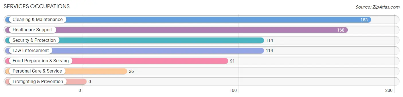 Services Occupations in Zip Code 40033