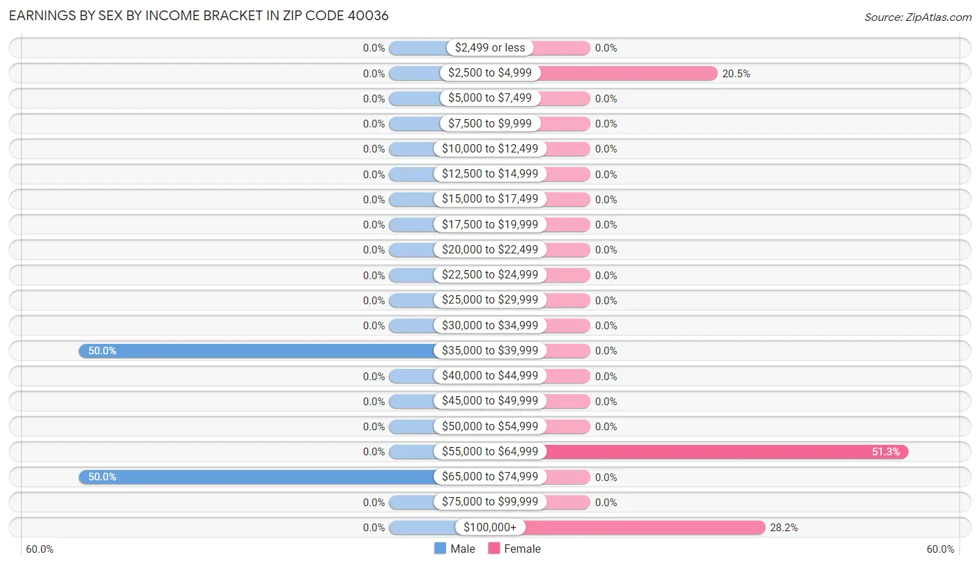 Earnings by Sex by Income Bracket in Zip Code 40036