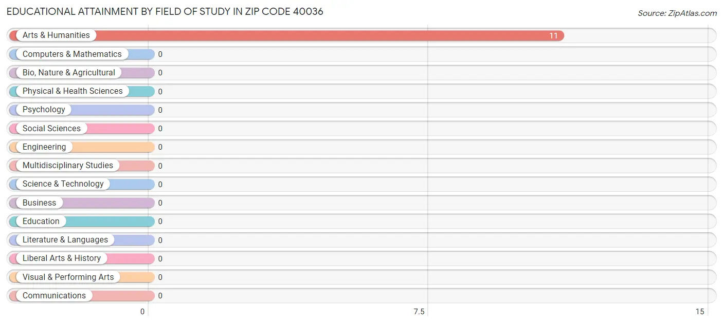 Educational Attainment by Field of Study in Zip Code 40036