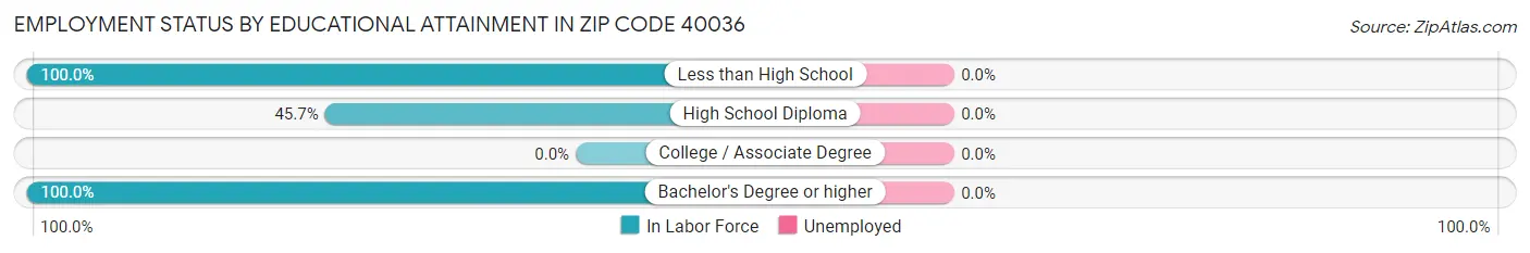 Employment Status by Educational Attainment in Zip Code 40036