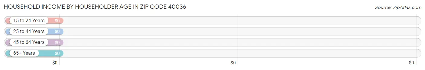 Household Income by Householder Age in Zip Code 40036