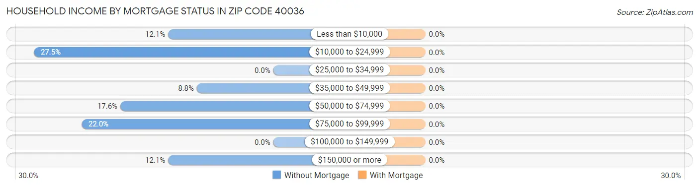 Household Income by Mortgage Status in Zip Code 40036