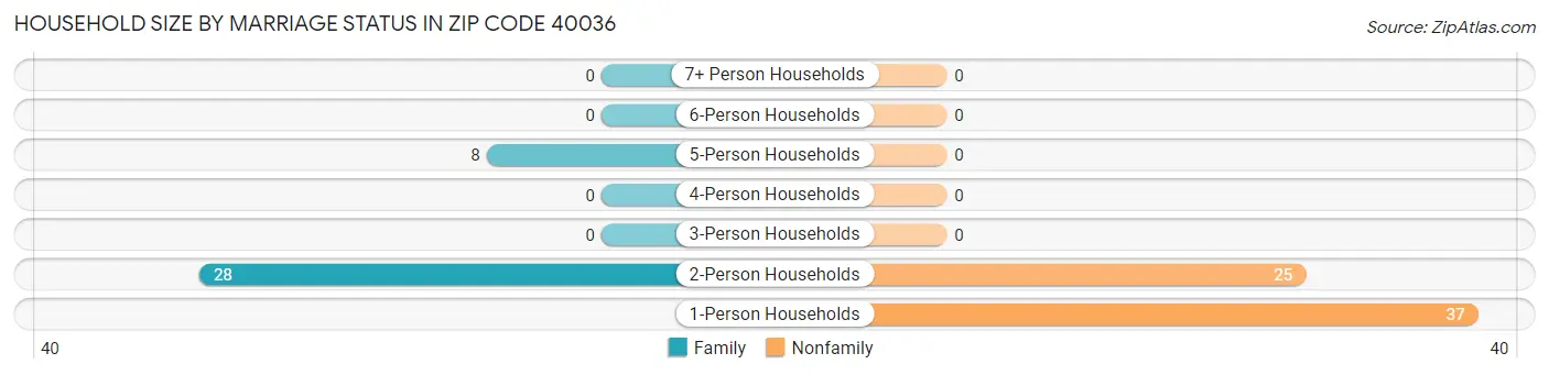 Household Size by Marriage Status in Zip Code 40036