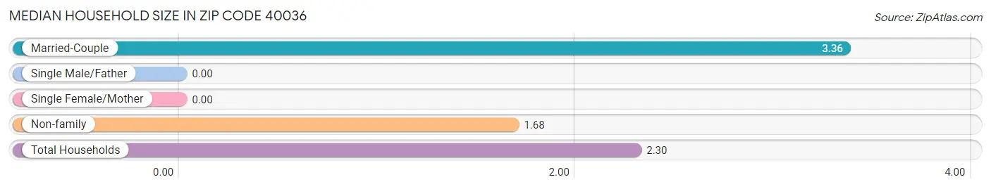 Median Household Size in Zip Code 40036