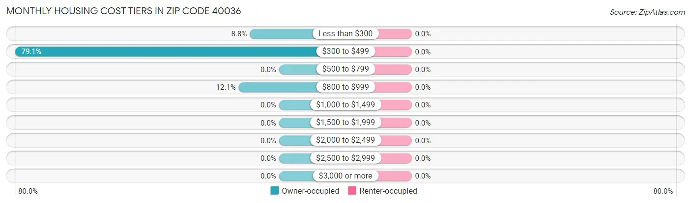 Monthly Housing Cost Tiers in Zip Code 40036