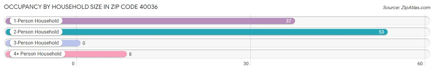 Occupancy by Household Size in Zip Code 40036