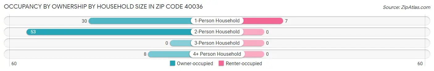 Occupancy by Ownership by Household Size in Zip Code 40036