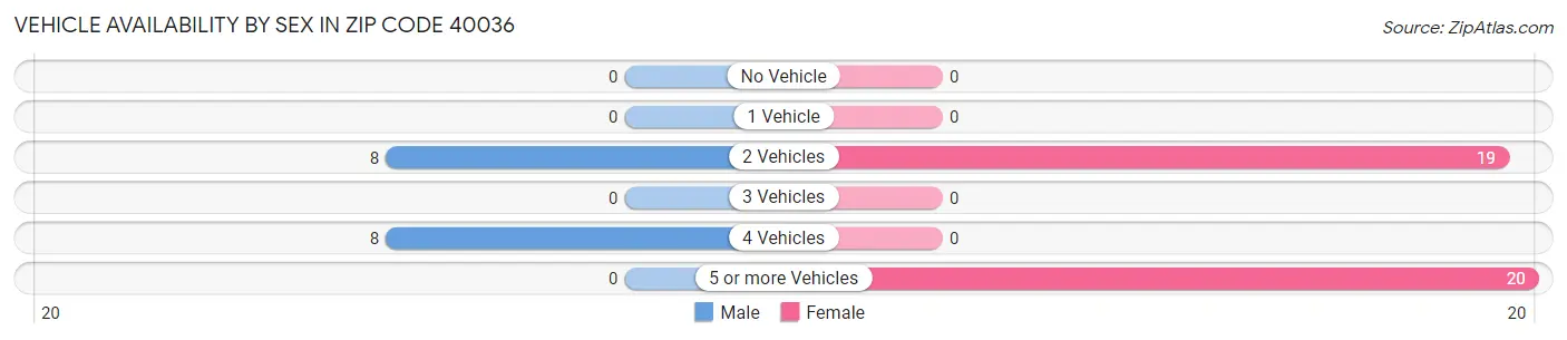 Vehicle Availability by Sex in Zip Code 40036
