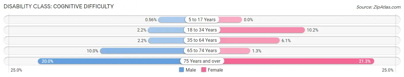 Disability in Zip Code 40037: <span>Cognitive Difficulty</span>