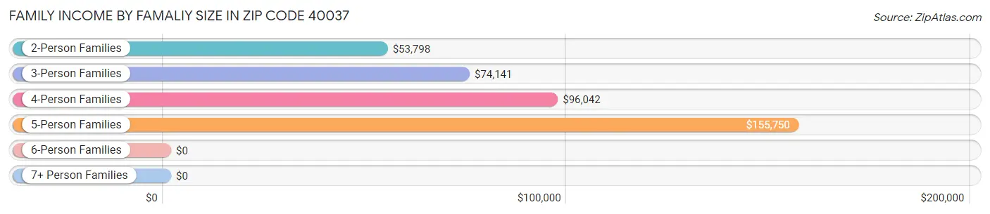 Family Income by Famaliy Size in Zip Code 40037