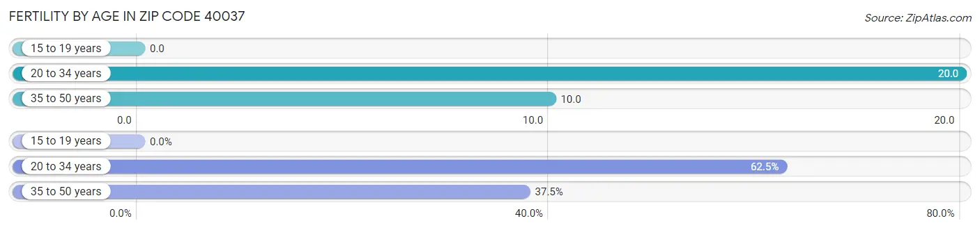 Female Fertility by Age in Zip Code 40037