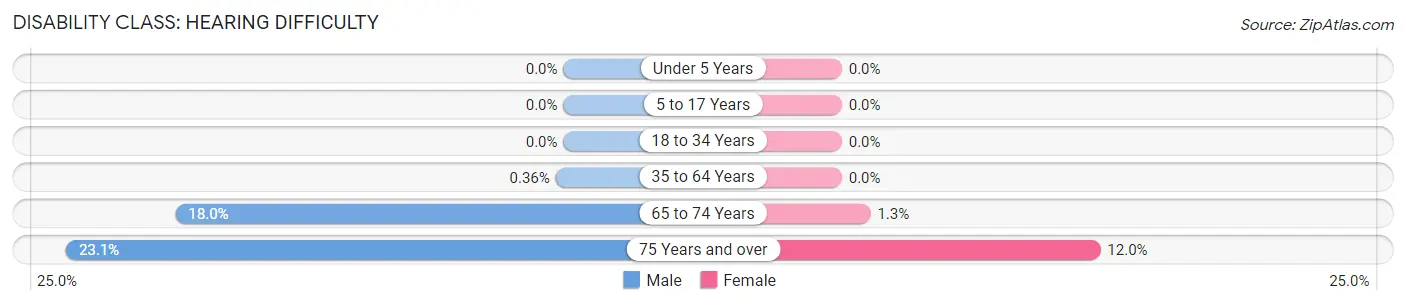 Disability in Zip Code 40037: <span>Hearing Difficulty</span>