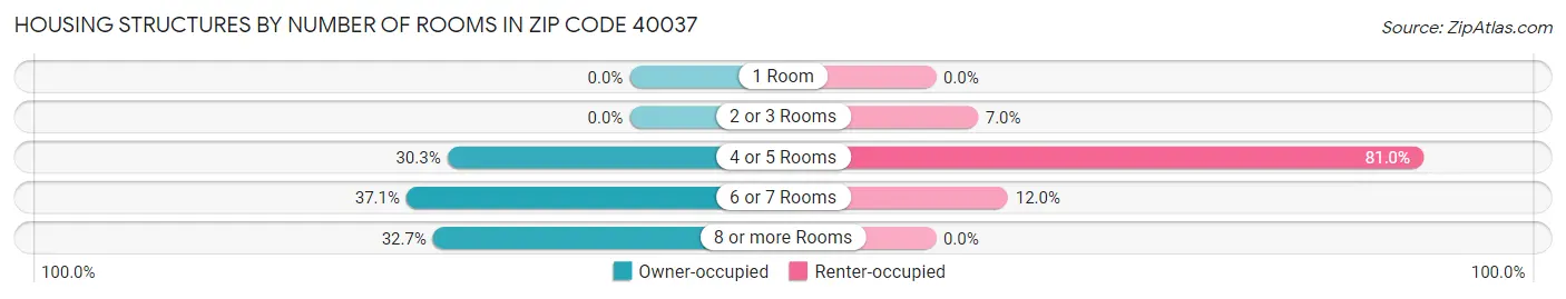 Housing Structures by Number of Rooms in Zip Code 40037