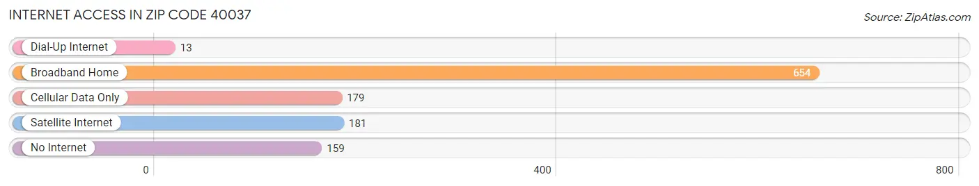 Internet Access in Zip Code 40037