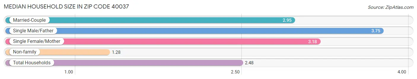 Median Household Size in Zip Code 40037