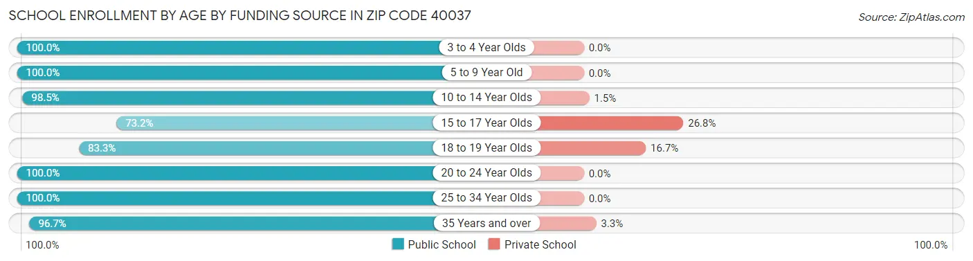 School Enrollment by Age by Funding Source in Zip Code 40037