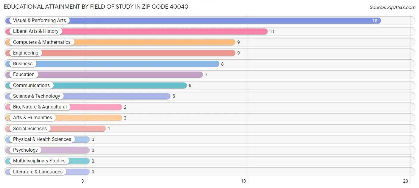 Educational Attainment by Field of Study in Zip Code 40040