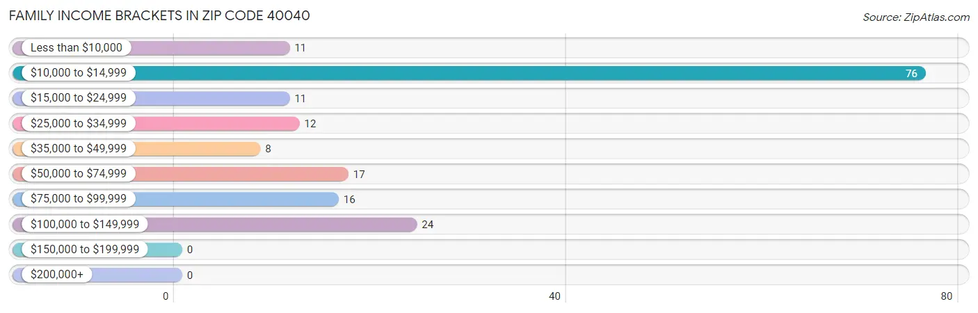 Family Income Brackets in Zip Code 40040