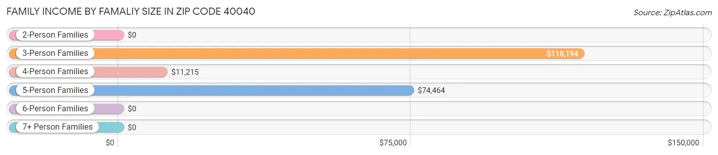 Family Income by Famaliy Size in Zip Code 40040