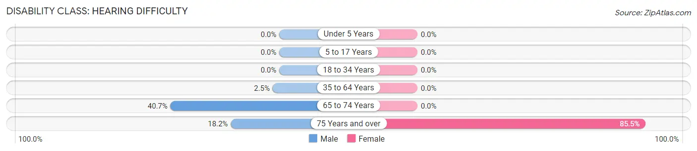 Disability in Zip Code 40040: <span>Hearing Difficulty</span>