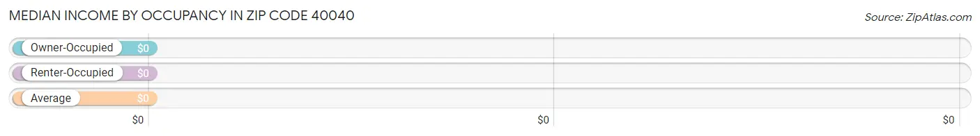 Median Income by Occupancy in Zip Code 40040