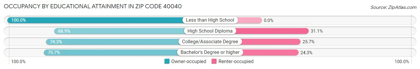 Occupancy by Educational Attainment in Zip Code 40040