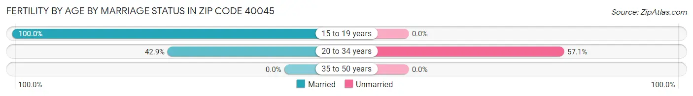 Female Fertility by Age by Marriage Status in Zip Code 40045