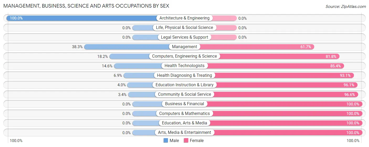 Management, Business, Science and Arts Occupations by Sex in Zip Code 40045