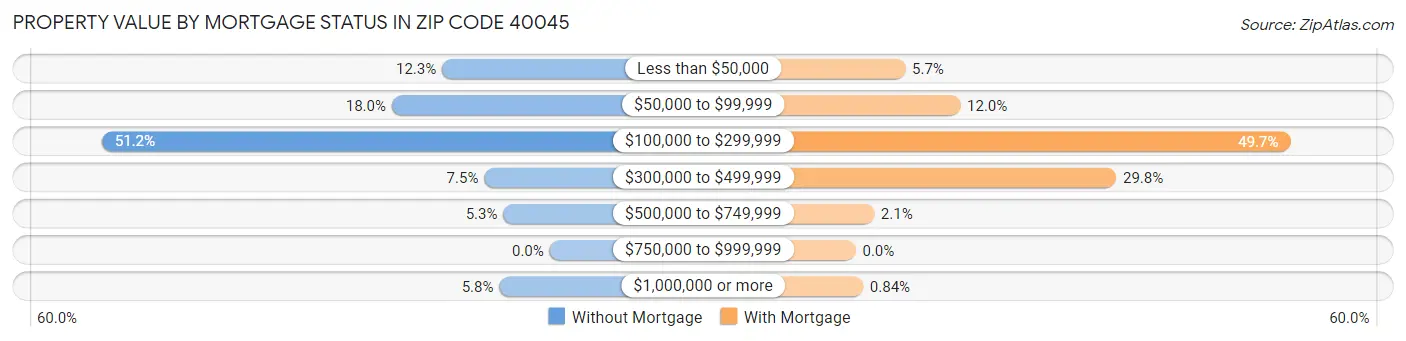 Property Value by Mortgage Status in Zip Code 40045