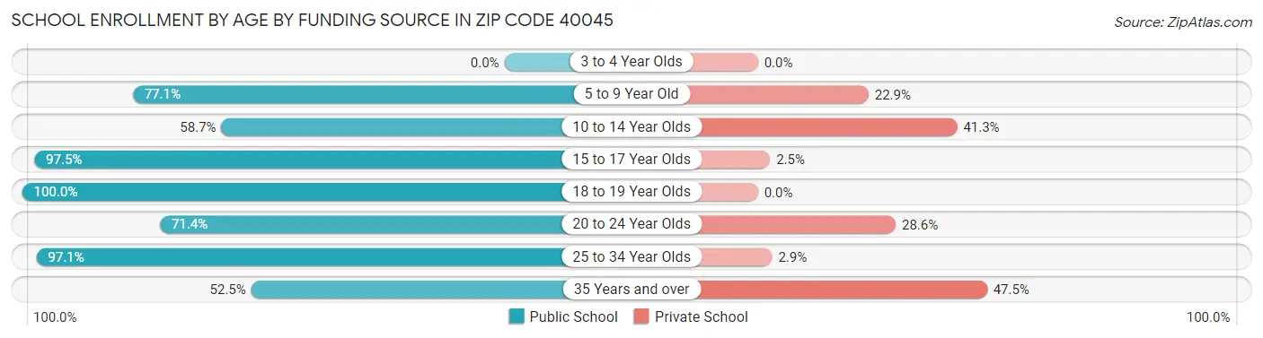 School Enrollment by Age by Funding Source in Zip Code 40045