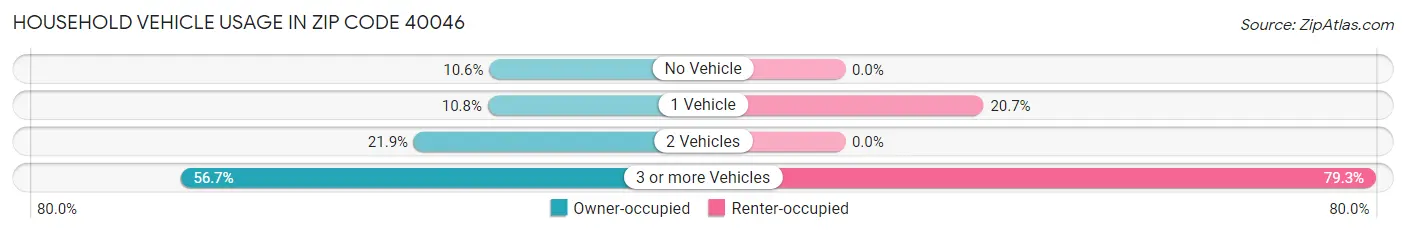 Household Vehicle Usage in Zip Code 40046