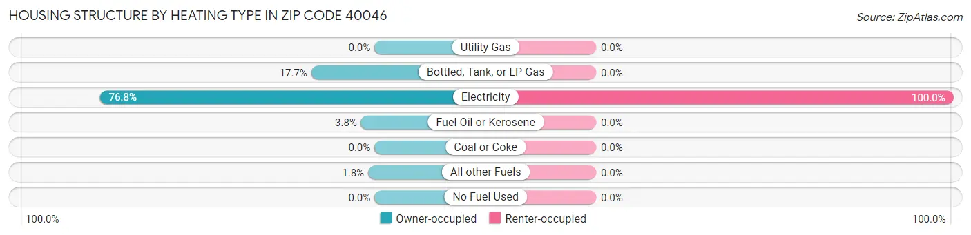 Housing Structure by Heating Type in Zip Code 40046