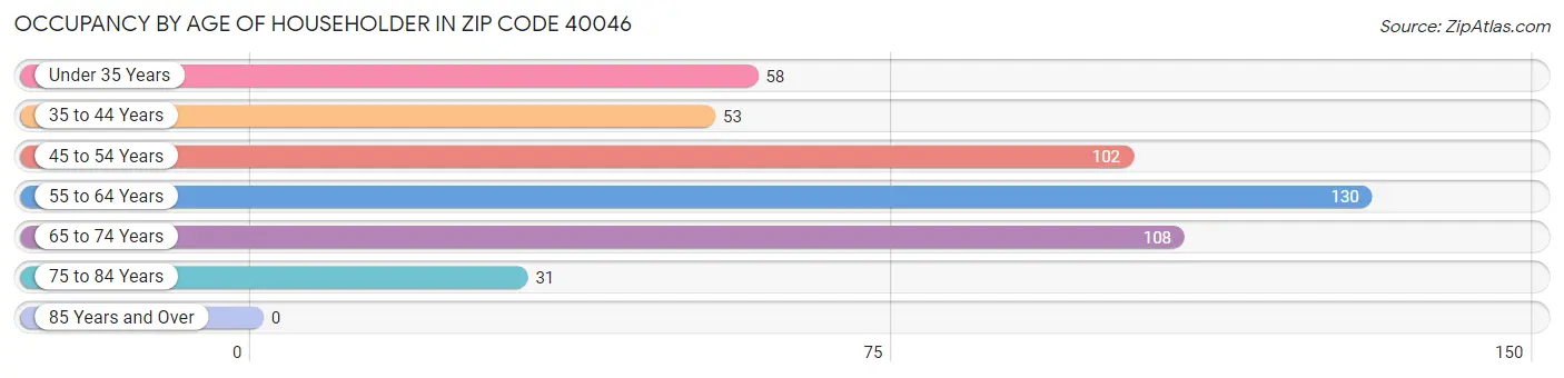 Occupancy by Age of Householder in Zip Code 40046