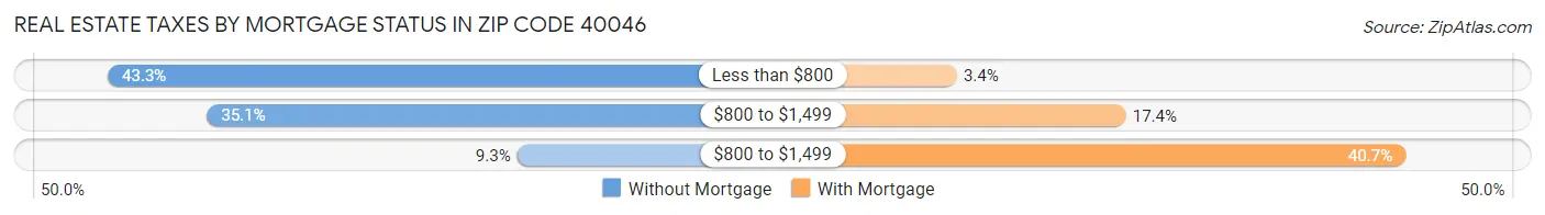 Real Estate Taxes by Mortgage Status in Zip Code 40046