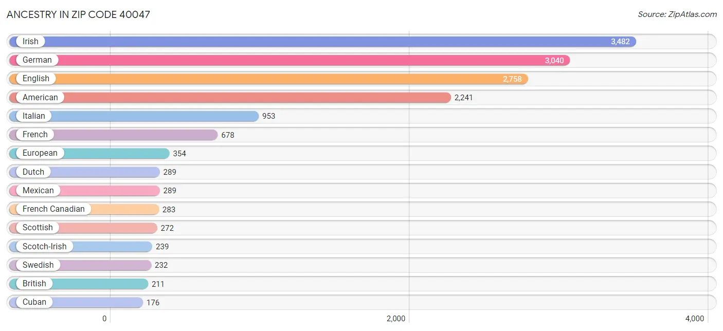 Ancestry in Zip Code 40047