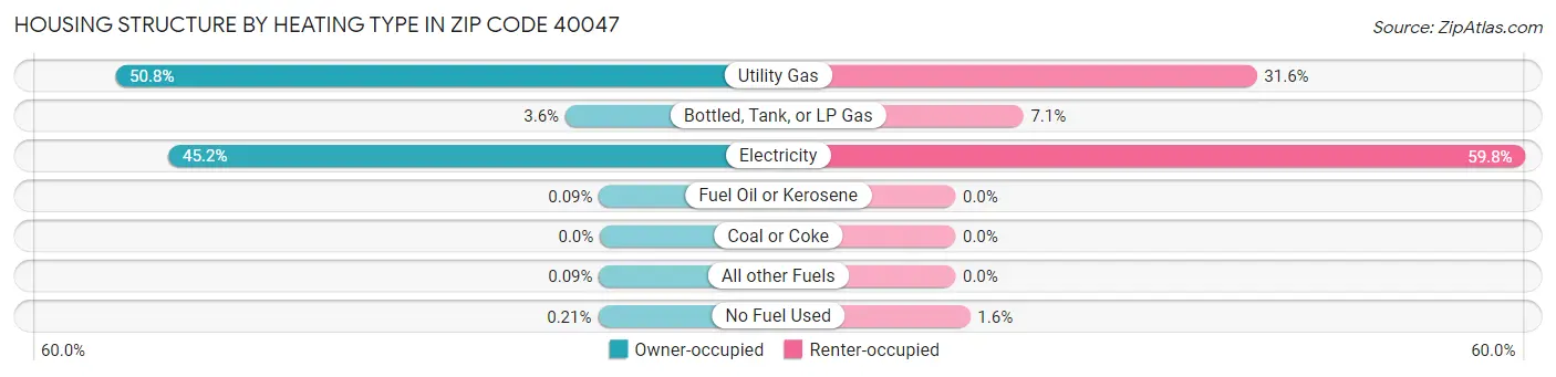 Housing Structure by Heating Type in Zip Code 40047