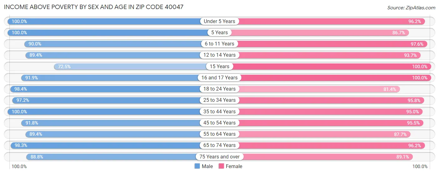 Income Above Poverty by Sex and Age in Zip Code 40047